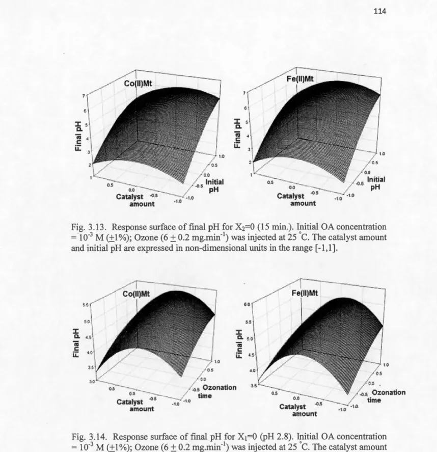 Fig.  3.13 .  Response surface of final  pH for  X 2 =0 (15  min.).  Initial  OA concentration 