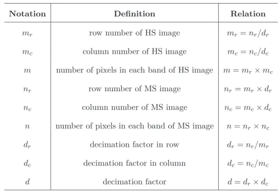Table 2: Notations