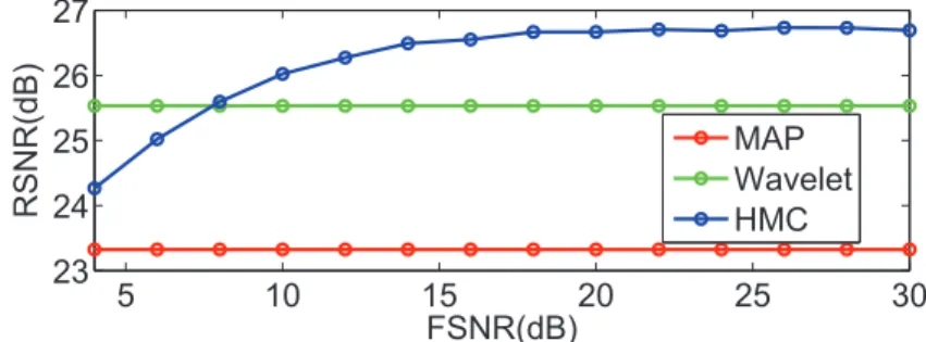 Figure 1.6: Reconstruction errors of the different fusion methods versus FSNR.