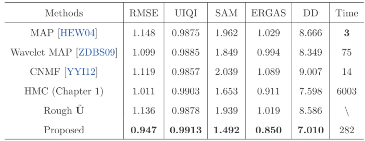 Table 2.1: Performance of different MS + HS fusion methods (Pavia dataset): RMSE (in 10 −2 ), UIQI, SAM (in degree), ERGAS, DD (in 10 −3 ) and Time (in second).