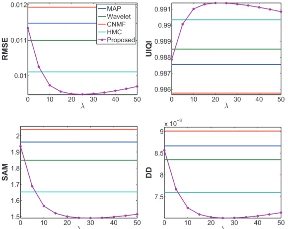 Figure 2.7: Performance of the proposed fusion algorithm versus λ: (Top left) RMSE. (Top right) UIQI