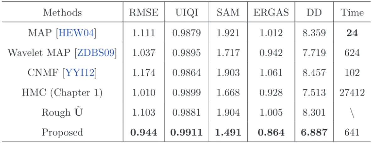 Table 2.2: Performance of different MS + HS fusion methods (Whole Pavia dataset): RMSE (in 10 −2 ), UIQI, SAM (in degree), ERGAS, DD (in 10 −3 ) and Time (in second).