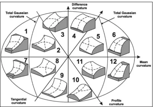Figure 7  Systèmes de classification de la surface en douze éléments de relief (MacMillan &amp; Shary, 2009) 