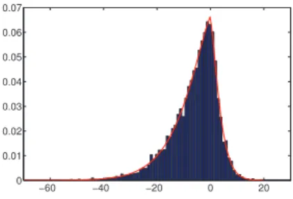 Fig. 1 . Histogram of the generated APD random data (blue bars) and the corresponding estimated APD pdf (red line).