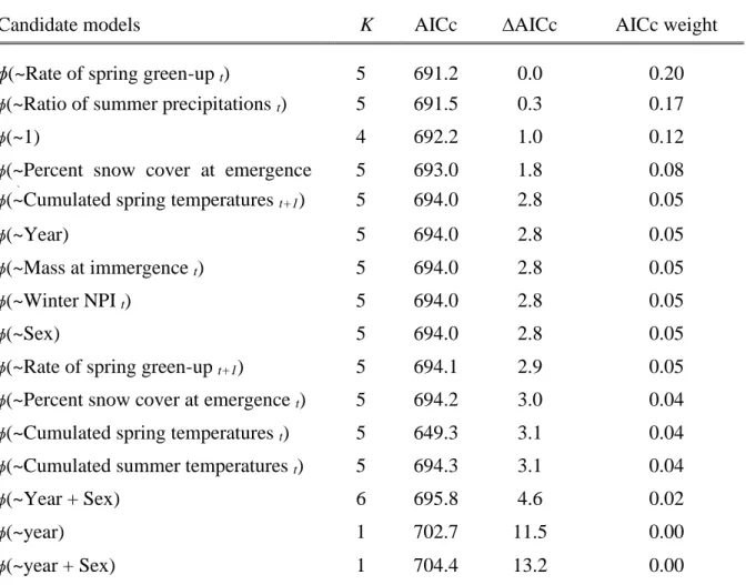 Table 2.2. Candidate models evaluated for identifying the parameters affecting apparent annual survival (ɸ) in  adult hoary marmots at Caw Ridge, Alberta (2004-2017)