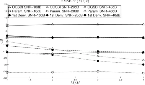 Figure 10: Influence of grid length ¯ M on the proposed algorithms and OGSBI technique in the case of a single target; M = 32, N r = 1000, N bi = 100.