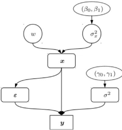 Figure 1: Directed acyclic graph associated with the hierarchical Bayesian parametric model.