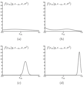Figure 2: Shape of the conditional posterior distribution f (ε m¯ |y, ε − ¯ m , x, σ 2 ) for a single target at zero velocity with ¯ M = M 