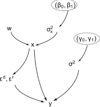 Fig. 1. Graphical representation of the proposed Bayesian model. Parameters circled have to be set by the radar operator.