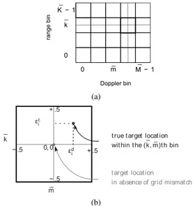 Fig. 2. Representation of the grid error. (a) 2D frequency grid in the range- range-Doppler domain
