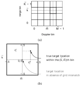 Fig. 2. Representation of the grid error. (a) 2D frequency grid in the range- range-Doppler domain