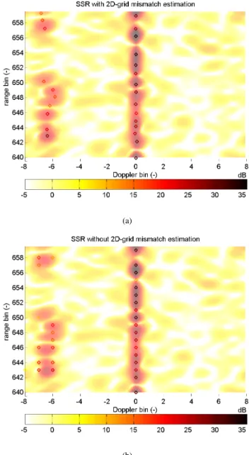 Fig. 5. SSR of experimental target scene (PARSAX data): range resolution of 3 m, carrier frequency 3.315 GHz, pulse repetition frequency 1 kHz, M = 16, K = 20, σ 2 ≈ 1 (pre-normalization of the data), ¯ M = M , K = K