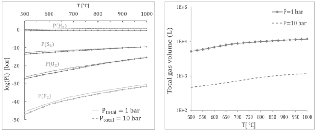 Figure 3. Partial pressure of gaseous  master species at 1 and 10 bar.