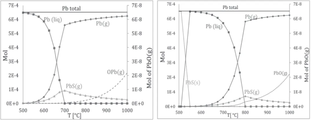 Figure 5. Speciation of Pb calculated at 1  bar.