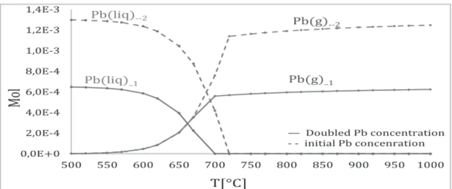 Figure 7. Effect of lead concentration (135 and 270 mg.kg -1 ) 