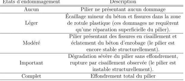 Tableau 2.2 – États limites d’endommagement qualitatif pour les piliers de pont(HAZUS 2003 [22])