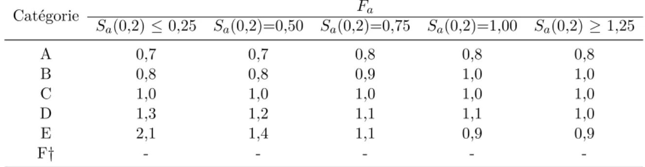 Tableau 3.8 – Valeurs de F a en fonction de la catégorie d’emplacement et de S a (0,2)(CNBC-2010) Catégorie F a S a (0,2) ≤ 0,25 S a (0,2)=0,50 S a (0,2)=0,75 S a (0,2)=1,00 S a (0,2) ≥ 1,25 A 0,7 0,7 0,8 0,8 0,8 B 0,8 0,8 0,9 1,0 1,0 C 1,0 1,0 1,0 1,0 1,0