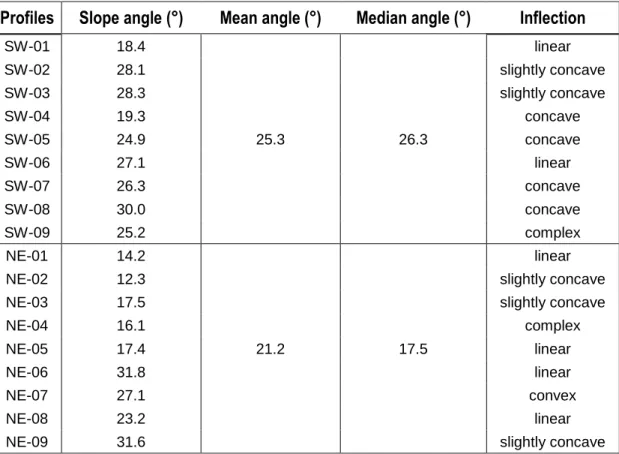 Table 1: Topographic parameters of the investigated slopes. 