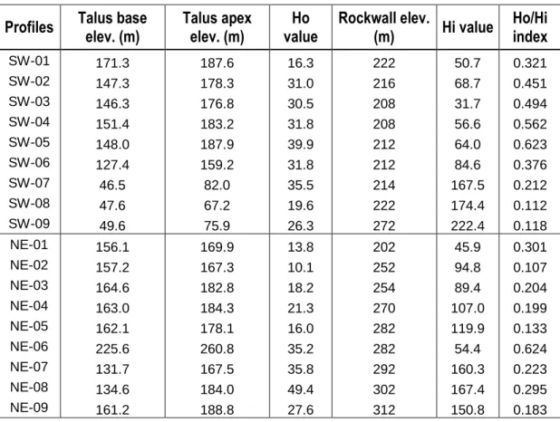 Table 2: Calculation of Ho/Hi index. 