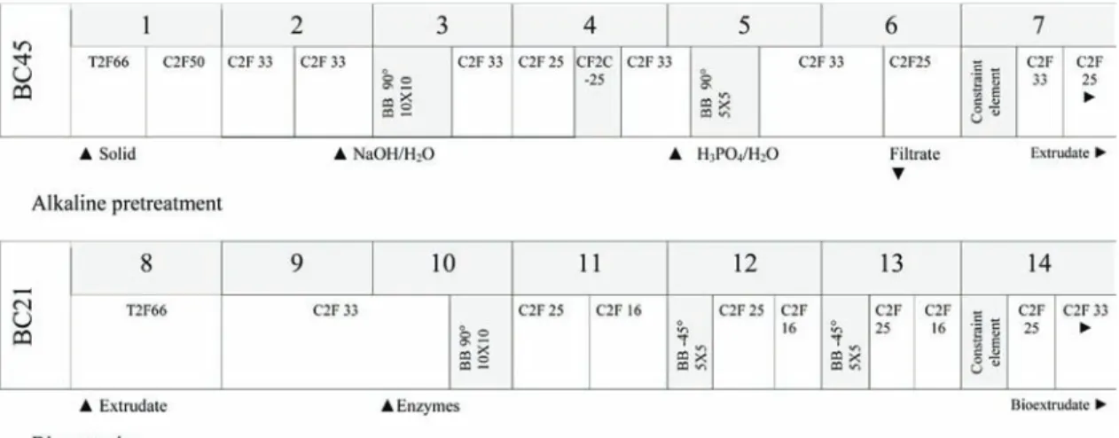 Fig. 2. Screw configuration for the combined process of pretreatment and bioextrusion with or without liquid/solid separation zone