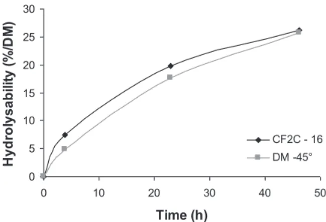Fig. 4. Enzymatic hydrolysability kinetics of the extrudate produced by profile B3 and B4.