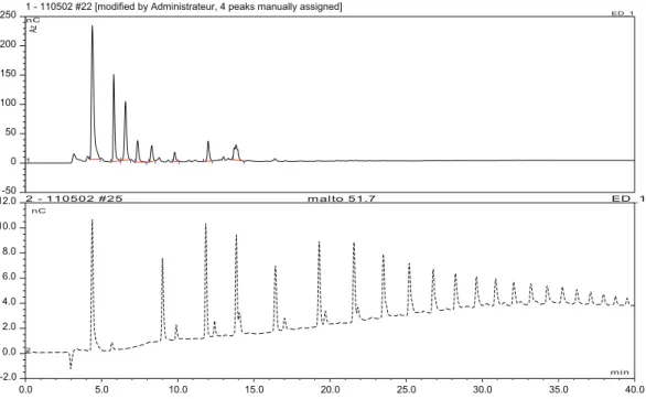 Fig. 6. HPAE-PAD analysis of oligosaccharides released into the filtrate in the seventh cycle of bioextrusion compared with the maltodextrine standard.