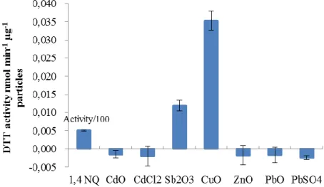 Figure  4 DTT activity as a function of different PM. 