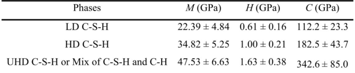 Table 1-1. Mechanical properties of LD C-S-H, HD C-S-H, and mix of C-S-H/CH by nanoindentation  [14]