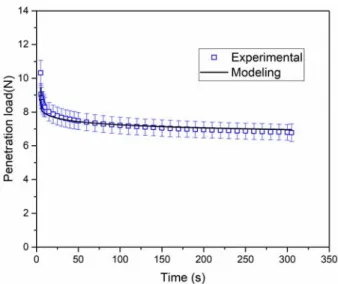 Figure 2-9. Validation of modeling the relaxation load P(t) with the parameters extracted from the  creep modeling