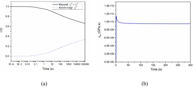 Figure 2-11. As for relaxation tests: (a) Dimensionless relaxation stress; (b) Maxwell viscosity in  function of time for relaxation microindentation