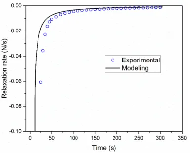 Figure 2-13. Experimental and modeling of relaxation rate of Berkovich microindentation