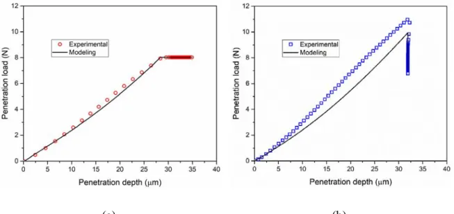 Figure 2-16. Modeling the loading phase of spherical microindetation creep and relaxation tests