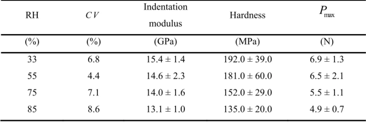 Figure 3-6. (a) Creep tests: penetration depth versus time during the holding phase; (b) Relaxation  tests: applied load versus time during the holding phase
