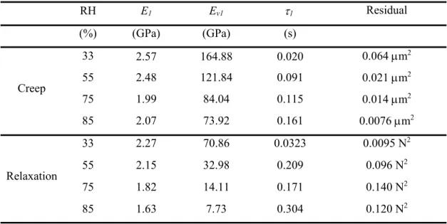 Table 3-4. Viscoelastic analysis: best fitting parameters with logarithmic creep function