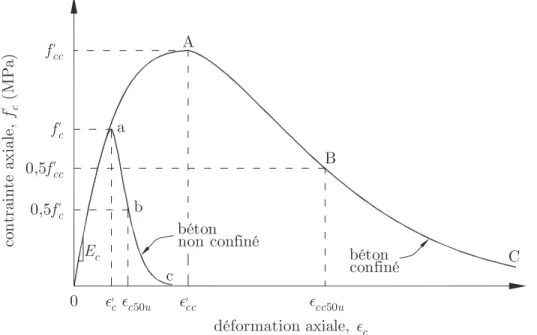 Figure 2.1 – Relation contrainte-déformation en compression du béton conﬁné (d’après Cusson et Paultre [27]).