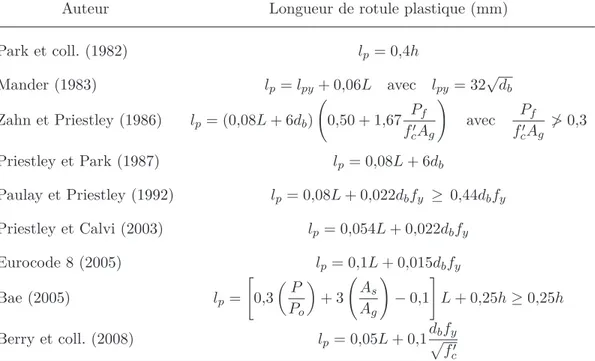 Tableau 2.3 – Équations de la longueur de rotule plastique selon diﬀérents auteurs.