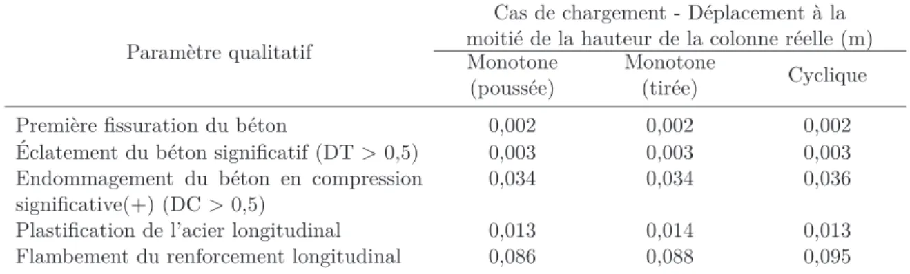 Tableau 2.11 – Relation de l’endommagent du béton et l’acier à la courbe force déplacement (d’après Tavares et coll