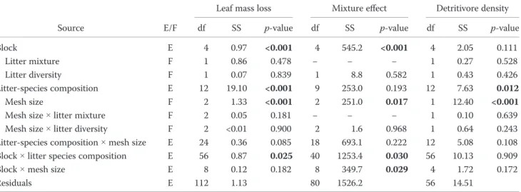 Figure 1. Mean (±1 SE; n = 5) leaf mass loss (% of initial dry mass) in each litter-species combination and litter-bag mesh size