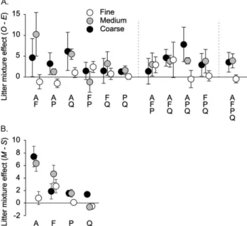 Table 3. Analysis of variance results for the eﬀects of litter species identity and mesh size on the litter-mixture eﬀect at the individual-species level