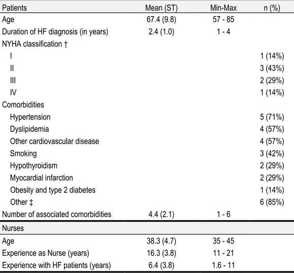 Table 1. Demographic and clinical information of patients and nurses 