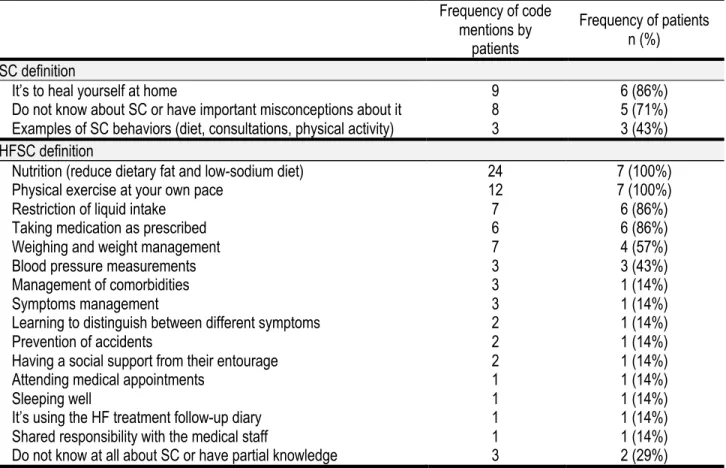 Table 2. Patients’ definitions of broad SC and specific HFSC. 