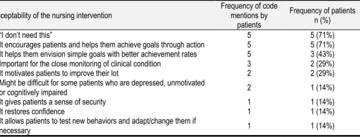 Table 5. Acceptability of the nursing intervention according to the patients. 