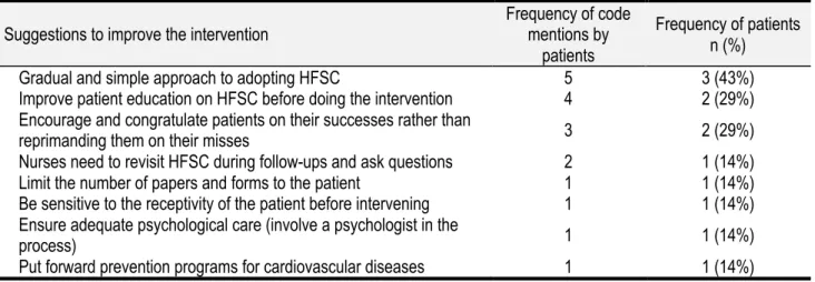 Table 6. Suggestions by patients to improve the nursing intervention. 