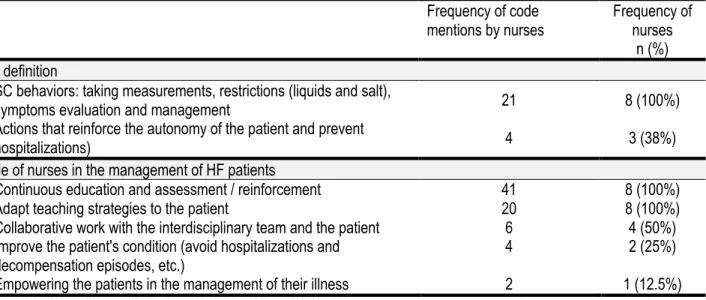 Table 7. Nurses’ descriptions of HFSC and their role in managing HF patients. 