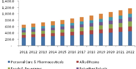 Figure 1.1. Le marché du glycérol en Europe (par application) en kilo tonnes [11]  Nous pouvons remarquer une croissance continue qui a comme résultat une baisse de son  prix, ce qui  permet  de  le  rendre  une matière première attrayante pour la  fabrica