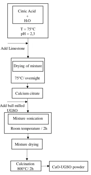 Figure 3.1. Flow chart of CaO-UGSO samples preparation. 