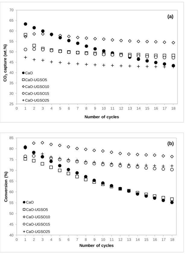 Figure 3.3. CO 2  capture capacity (a) and conversion (b) for the developed sorbents.  Carbonation conditions: 650°C, flow rate: 150 ml/min containing 15 vol.% CO 2 , 9.5 