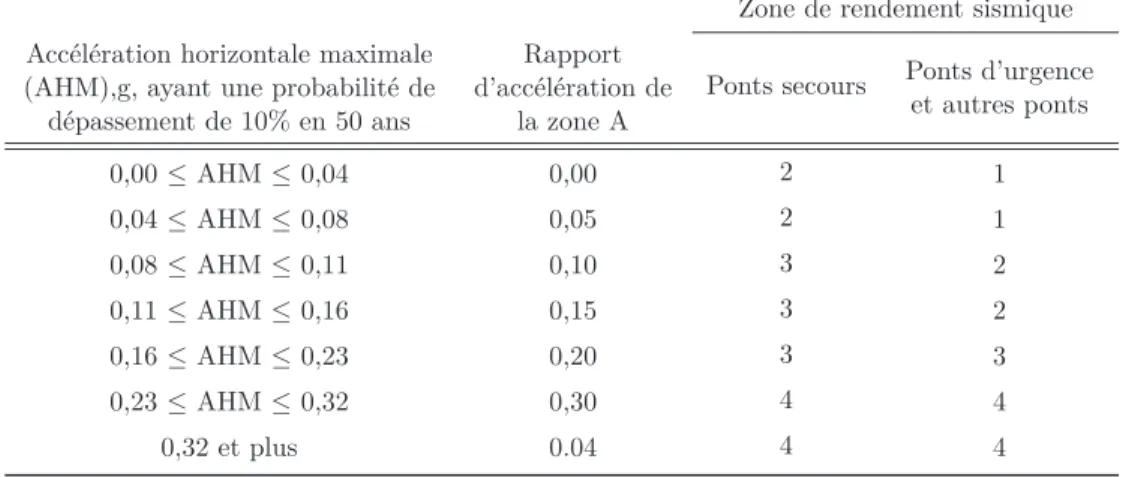 Tableau 2.1 – Zone de rendement sismique déﬁnie par CAN/CSA-S6-06.