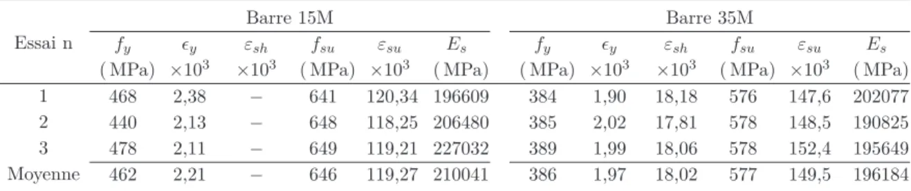 Tableau 3.5 – Propriétés mécaniques de l’acier des armatures du poteau CS110.