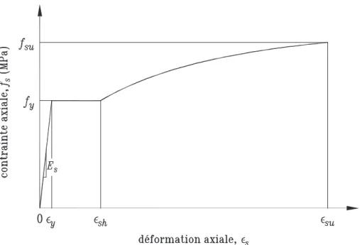 Figure 3.6 – Diagramme contrainte-déformation en traction et en compression retenu pour les barres 35 M et 30 M.